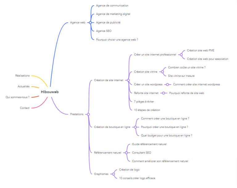 mind map Hibouweb